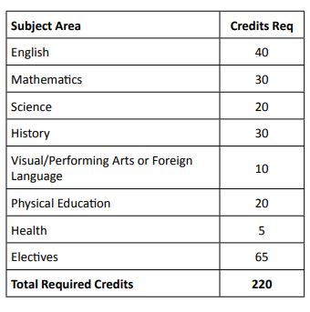 Graduation Credit Requirements